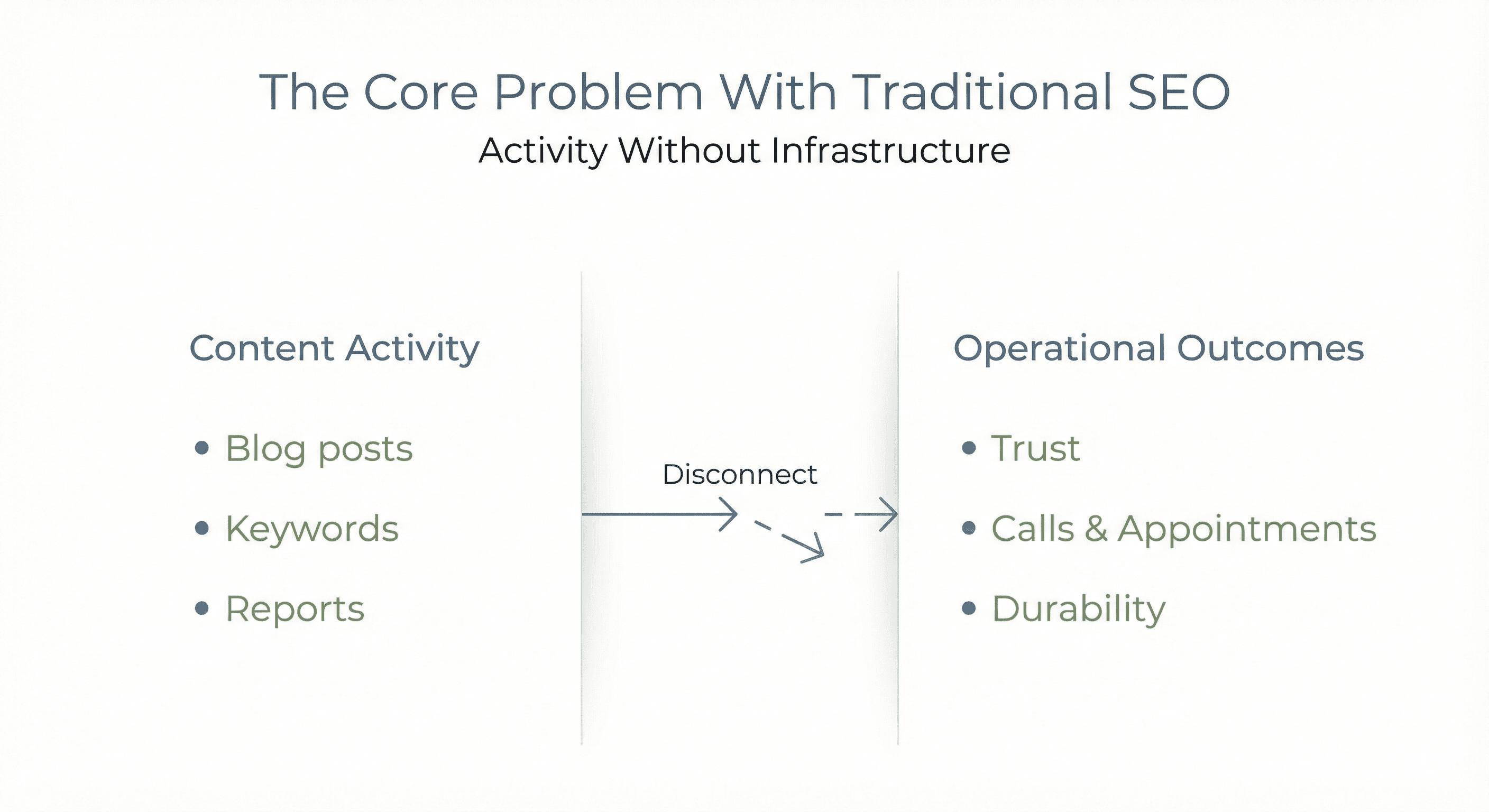 Chart showing SEO activity vs operational outcomes