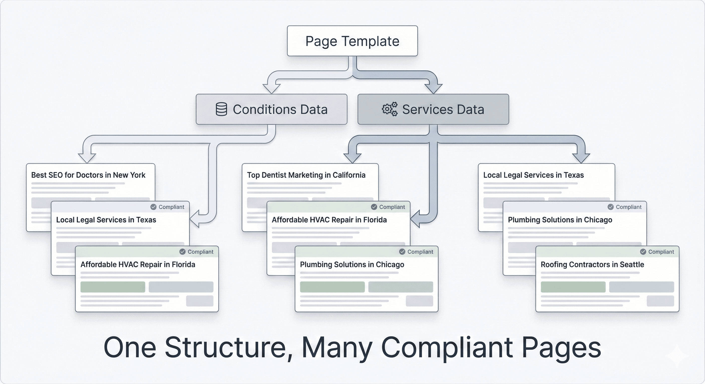Diagram showing one structure producing many compliant pages