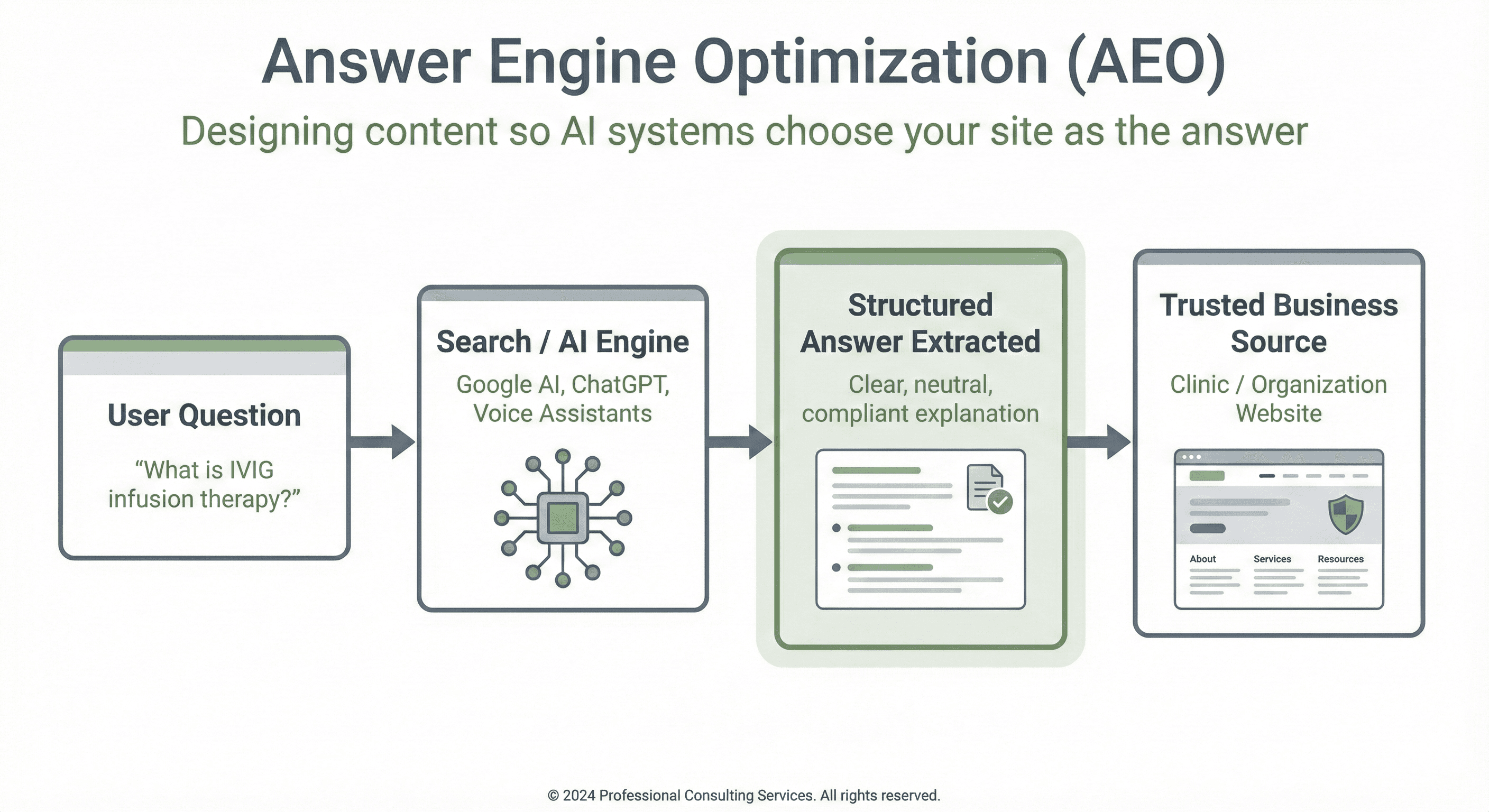 Flow diagram showing user question to AI system to structured answer to trusted business source