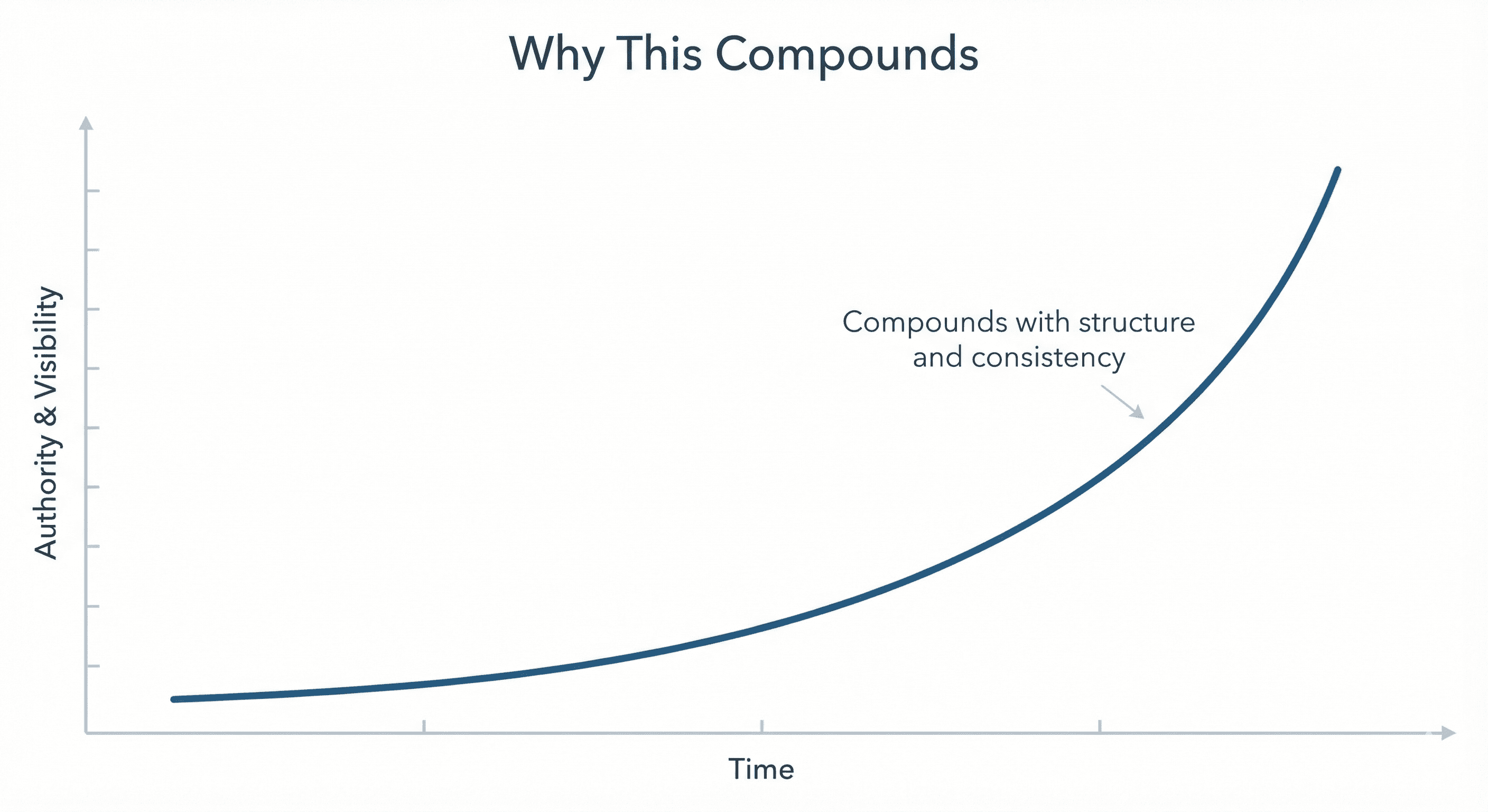 Curve showing compounding authority over time
